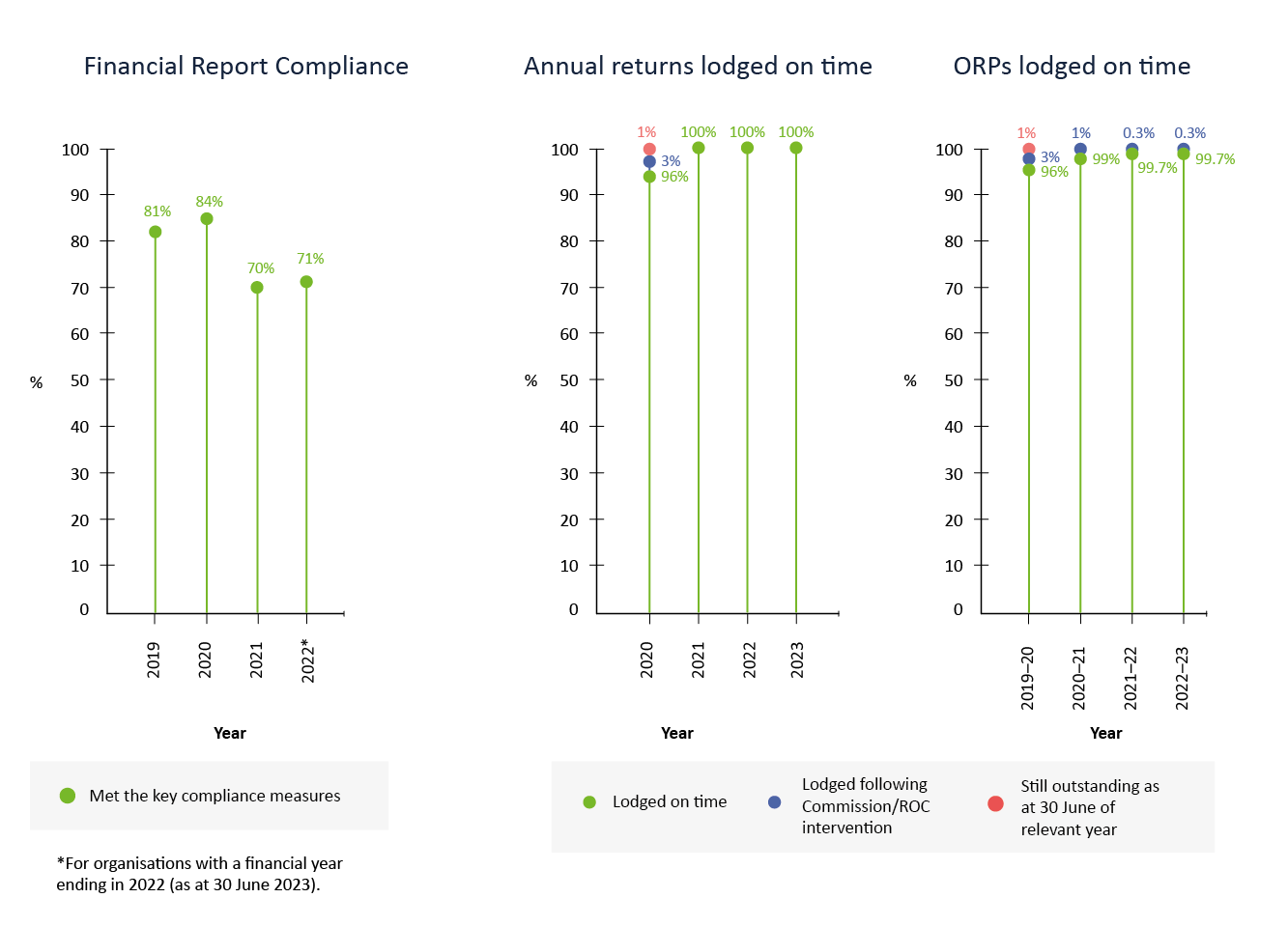 Compliance Graphs